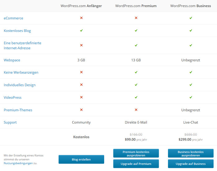 Vergleich WordPress Hosting