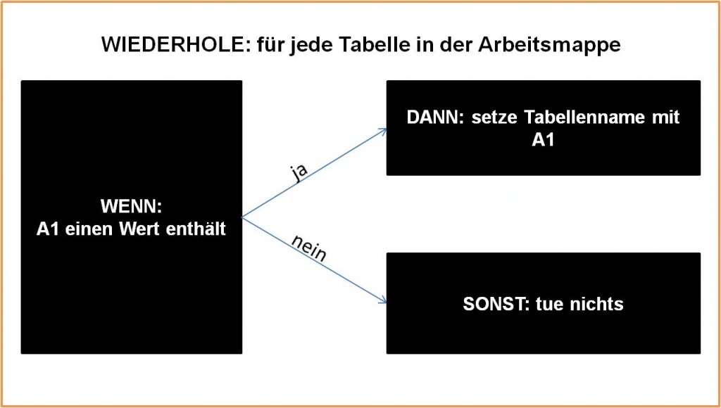 Struktur der If-Anweisung in Schleife