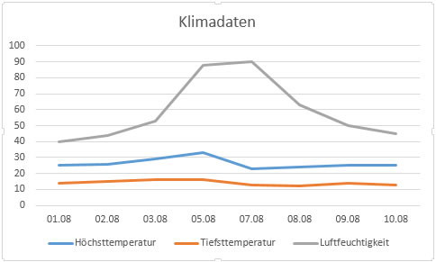 Excel So Erstellen Sie Zeitsparend Moderne Diagramme