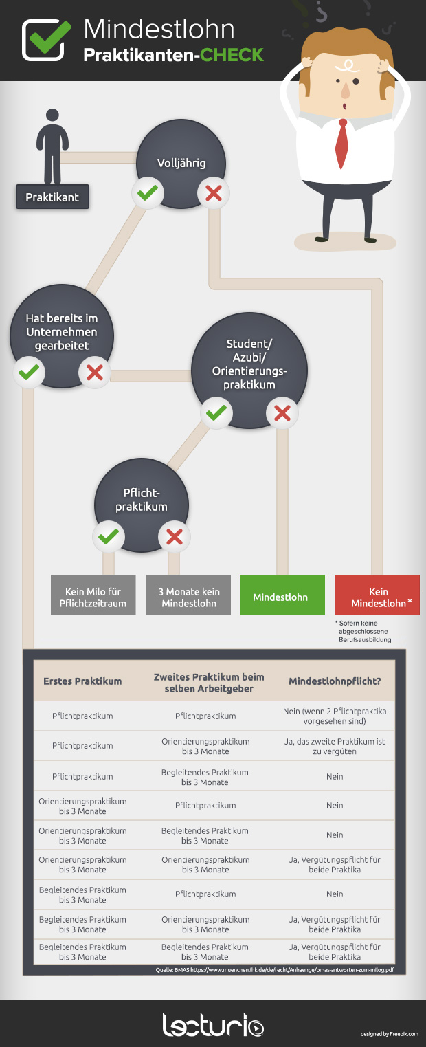 Mindestlohn Im Praktikum Wann Besteht Anspruch