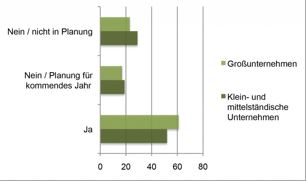 Einsatz von E-Learning in Unternehmen
