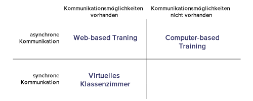 E-Learning Formen Kommunikationsoptionen