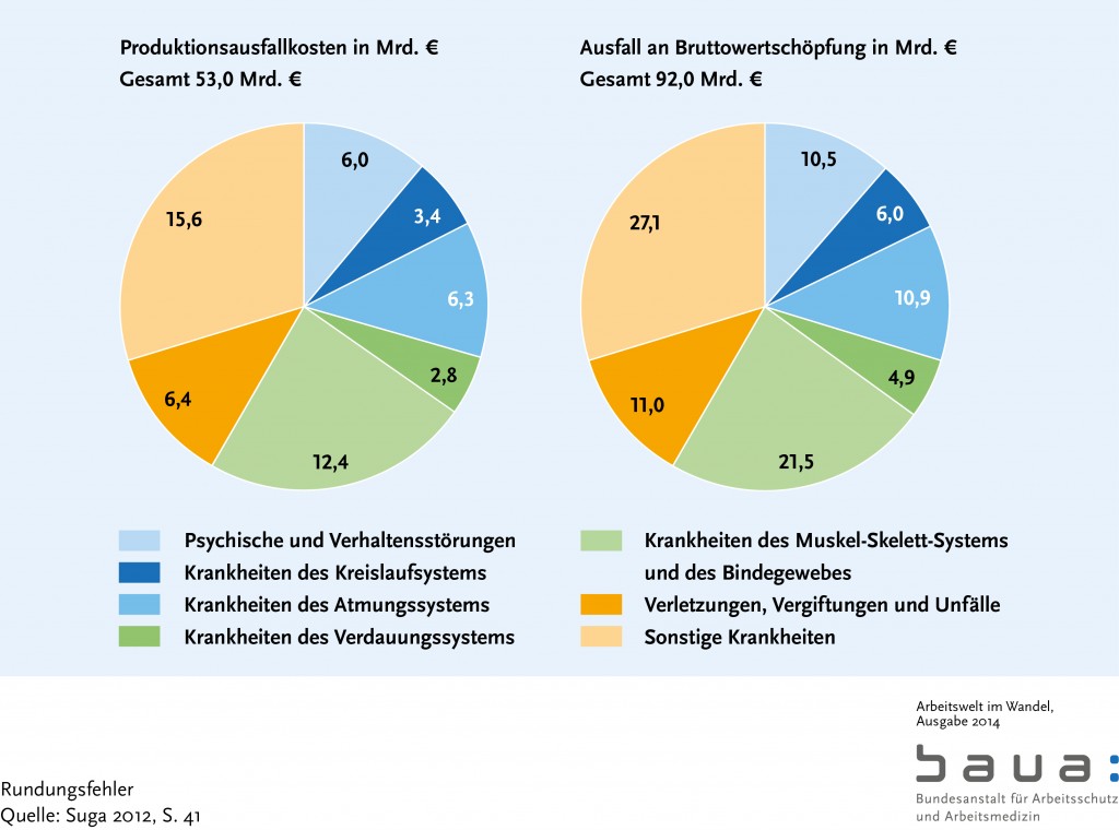 Bild: “Verteilung der Arbeitsunfähigkeitstage nach Diagnosegruppen” von Die Bundesanstalt für Arbeitsschutz und Arbeitsmedizin. Lizenz: