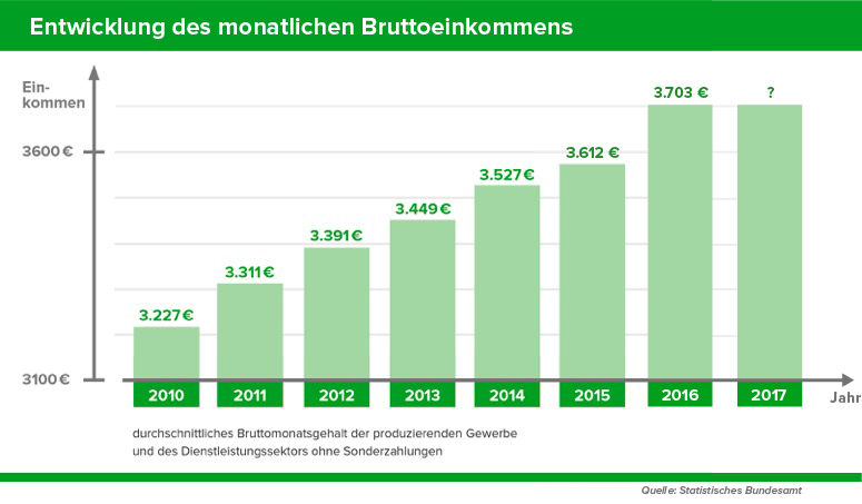 Durchschnittsgehalt Im überblick Das Verdient Deutschland