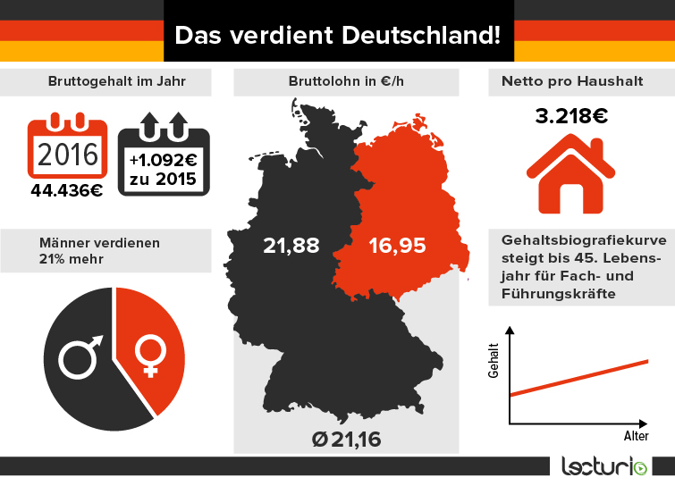 Durchschnittsgehalt Im Uberblick Das Verdient Deutschland