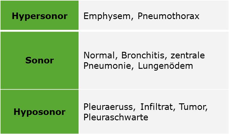Tabelle Pulmologie 1