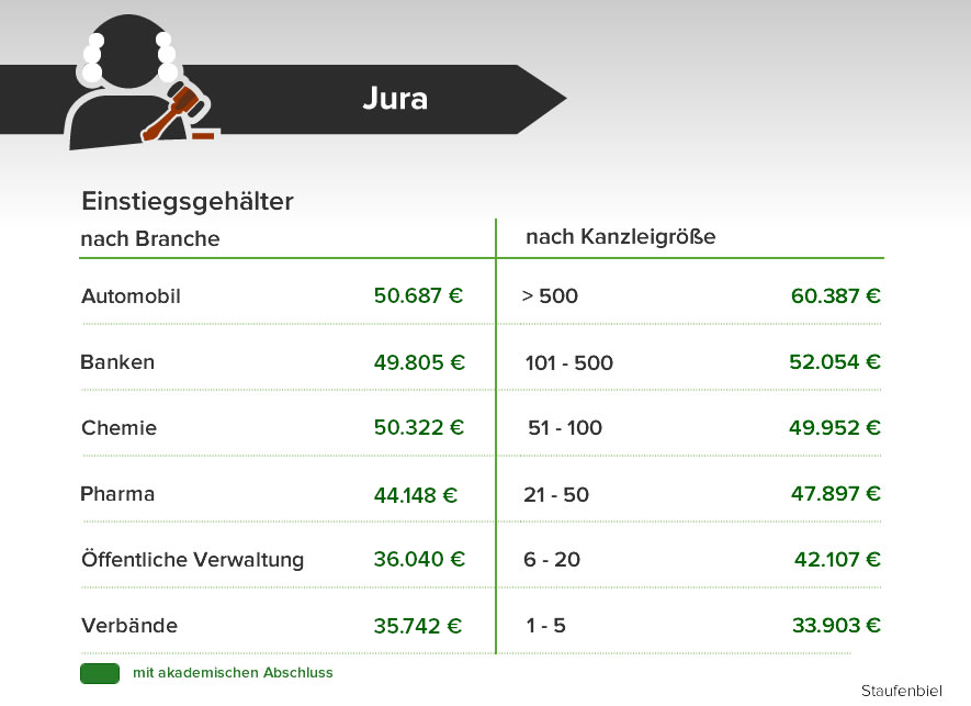 Durchschnittsgehalt Im Uberblick Das Verdient Deutschland