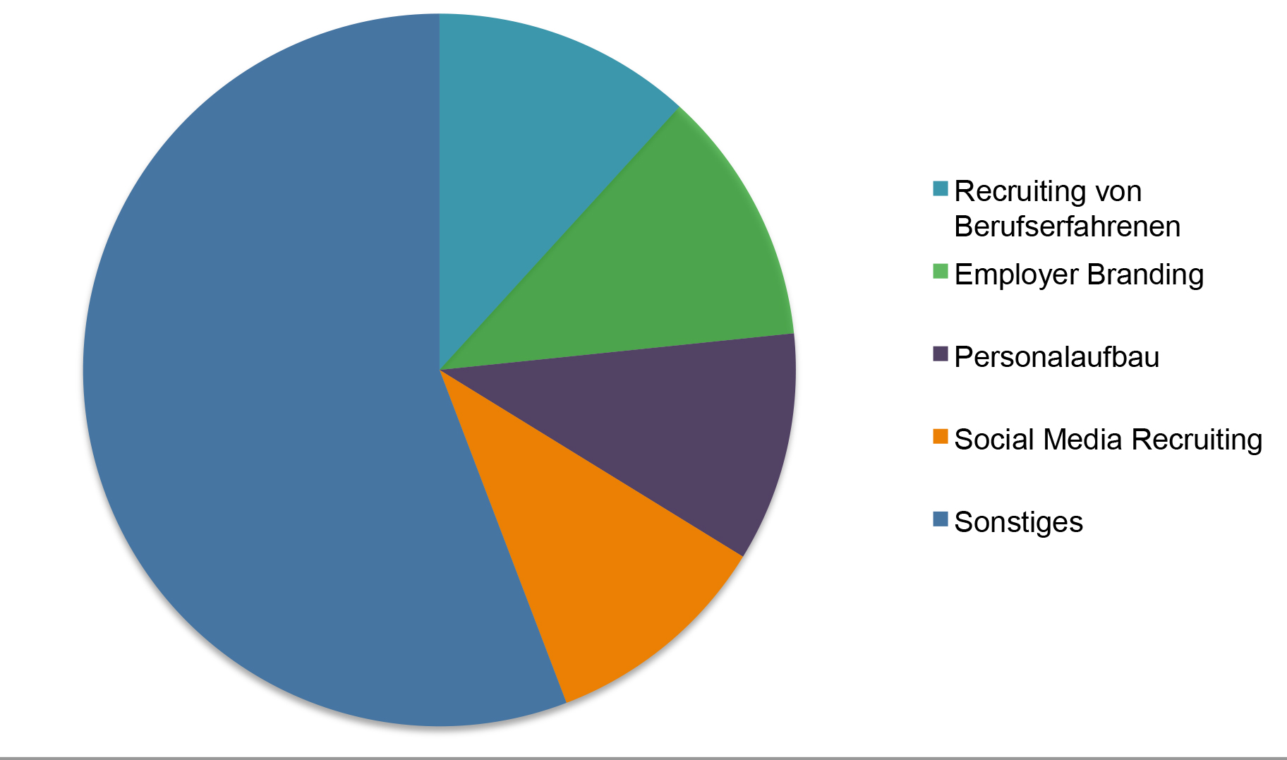 Quelle: “ICR Social Media Recruiting Report 2012” via ICR. 