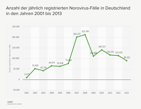 Jährlich registrierte Norovirus Fälle in Deutschland