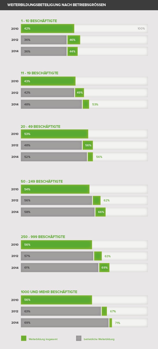 Infografik Weiterbildung