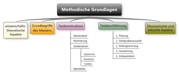 Methodische Grundlagen der Sozialforschung
