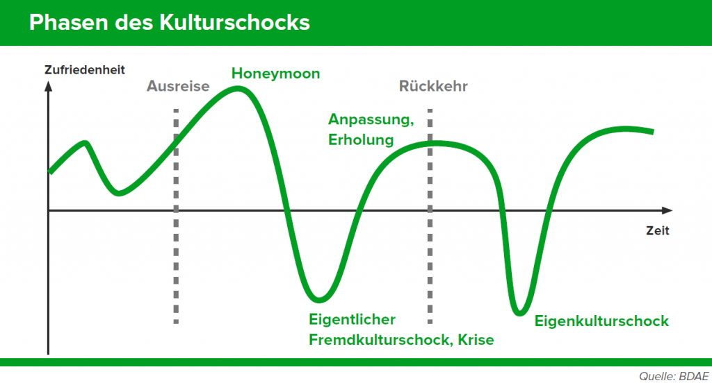 Grafik Kulturschock
