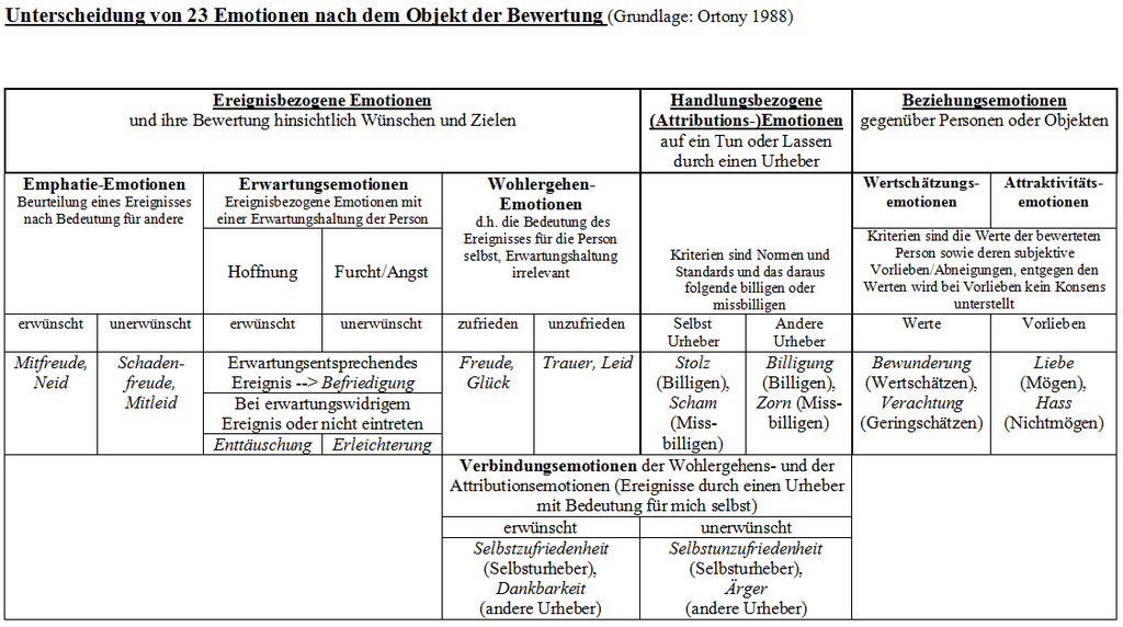 Emotionen In Der Medizinischen Psychologie Und Soziologie