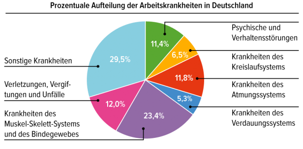 Arbeitskrankheiten in Deutschland
