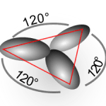 Drei sp2-Orbitale richten sich in einer Ebene symmetrisch (trigonal) zueinander aus.