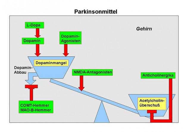 Parkinsonmittel
