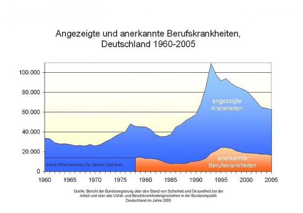 Angezeigte und anerkannte Berufskrankheiten Deutschland 1960-2005