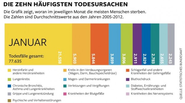Todesursachen Deutschland
