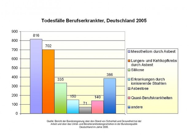 Todesfälle Berufserkrankter Deutschland 2005