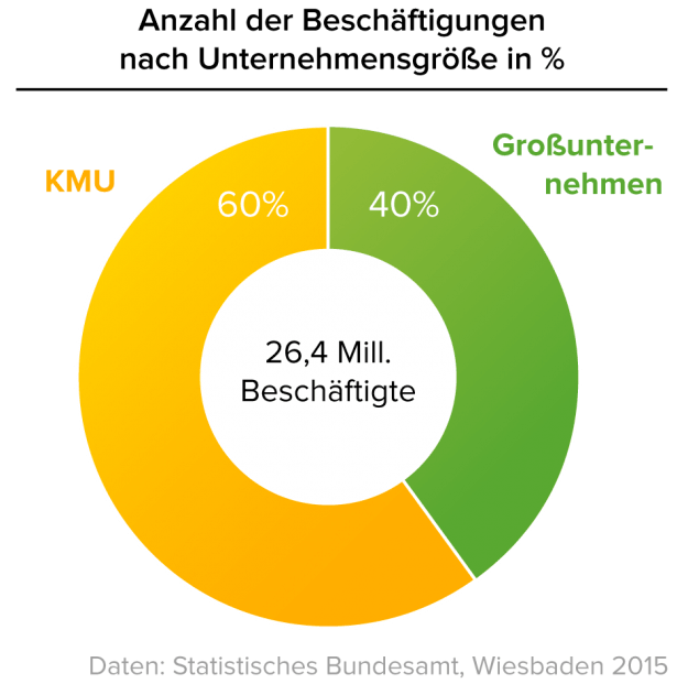 KMU_Beschaeftigungsanteile