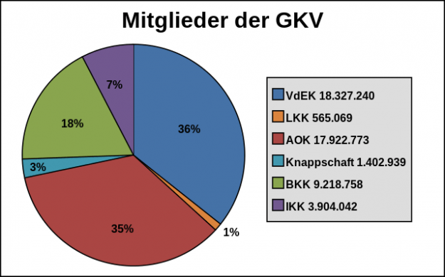 Mitglieder der GKV Mitglieder der GKV