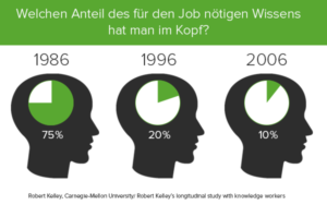 Immer komplexer werdende Wissenswelt: Der Anteil des nötigen Wissens für den Job, den man im Kopf hat, sinkt kontinuierlich.