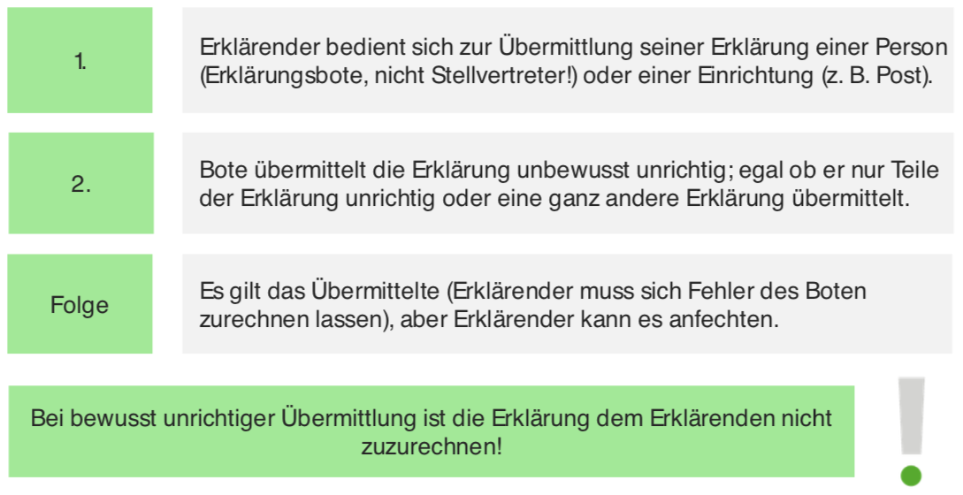 Übermittlungsirrtum, § 120 BGB