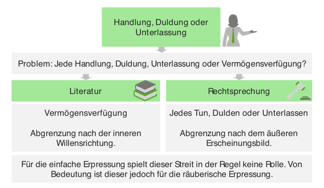 § 253 StGB: Die Erpressung | Lecturio