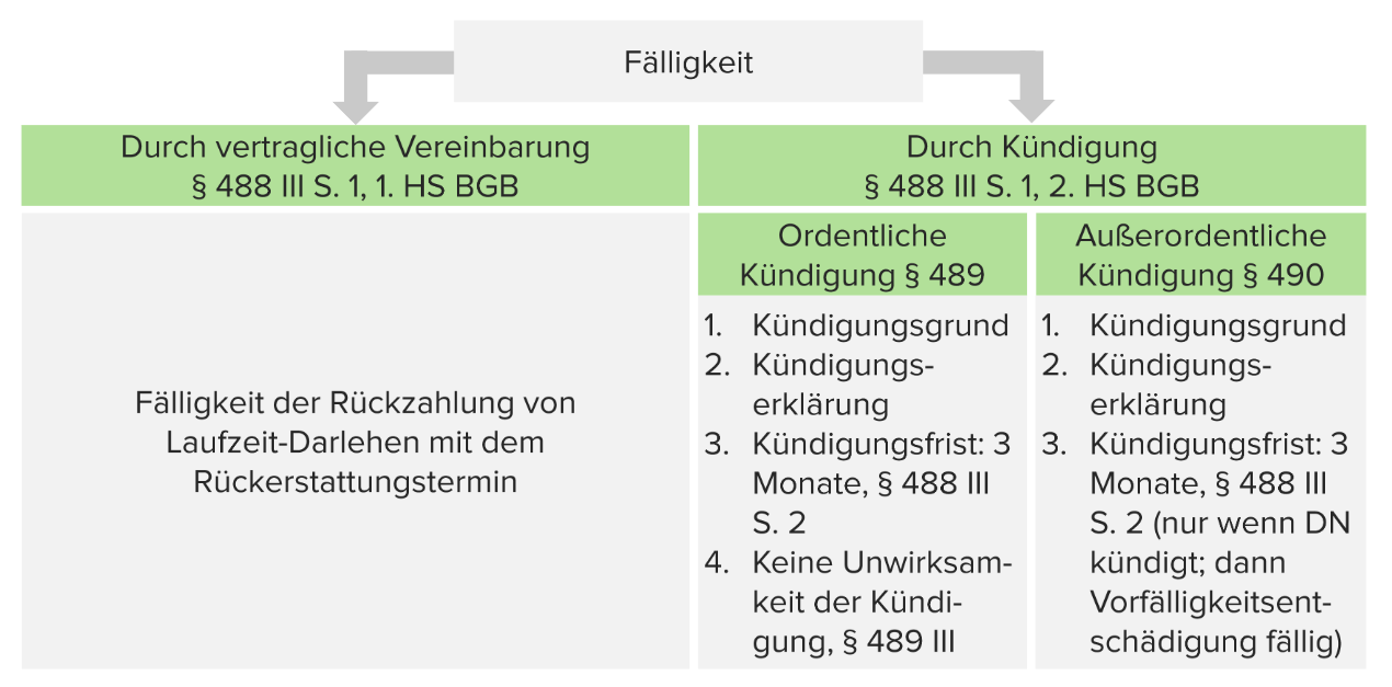 Der Darlehensvertrag, §§ 488 Ff. BGB | Lecturio Jura