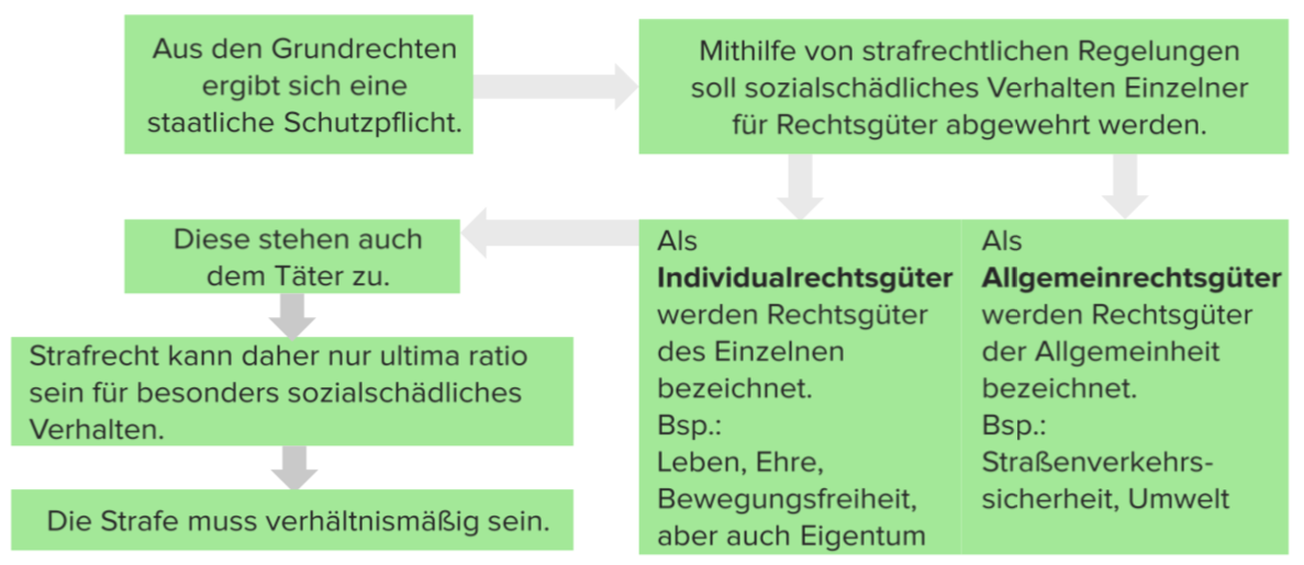 Die Straftheorien Im Überblick | Lecturio