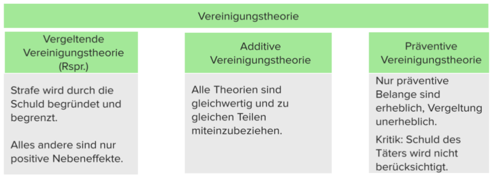 Die Straftheorie: Vereinigungstheorie