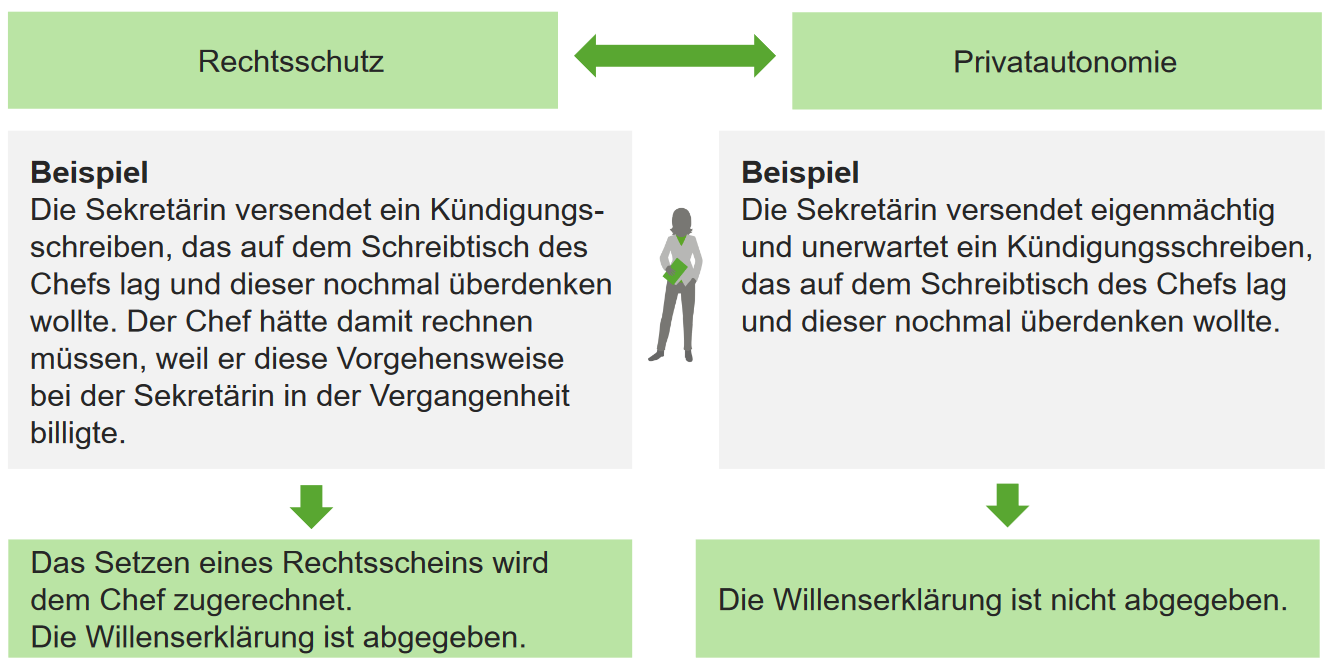 Abgabe Und Zugang Von Willenserklärungen, §§ 130 Ff. BGB