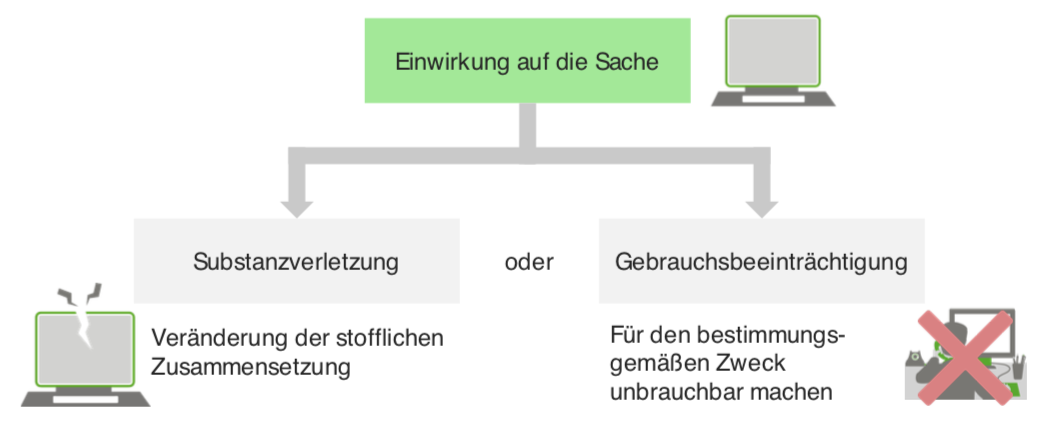 Sachbeschädigung, § 303 StGB