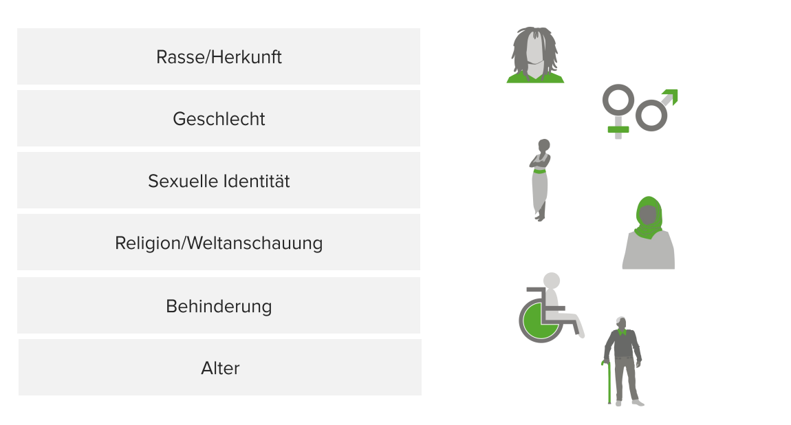 Die unterschiedlichen Arten von Benachteiligungsgründen im AGG.