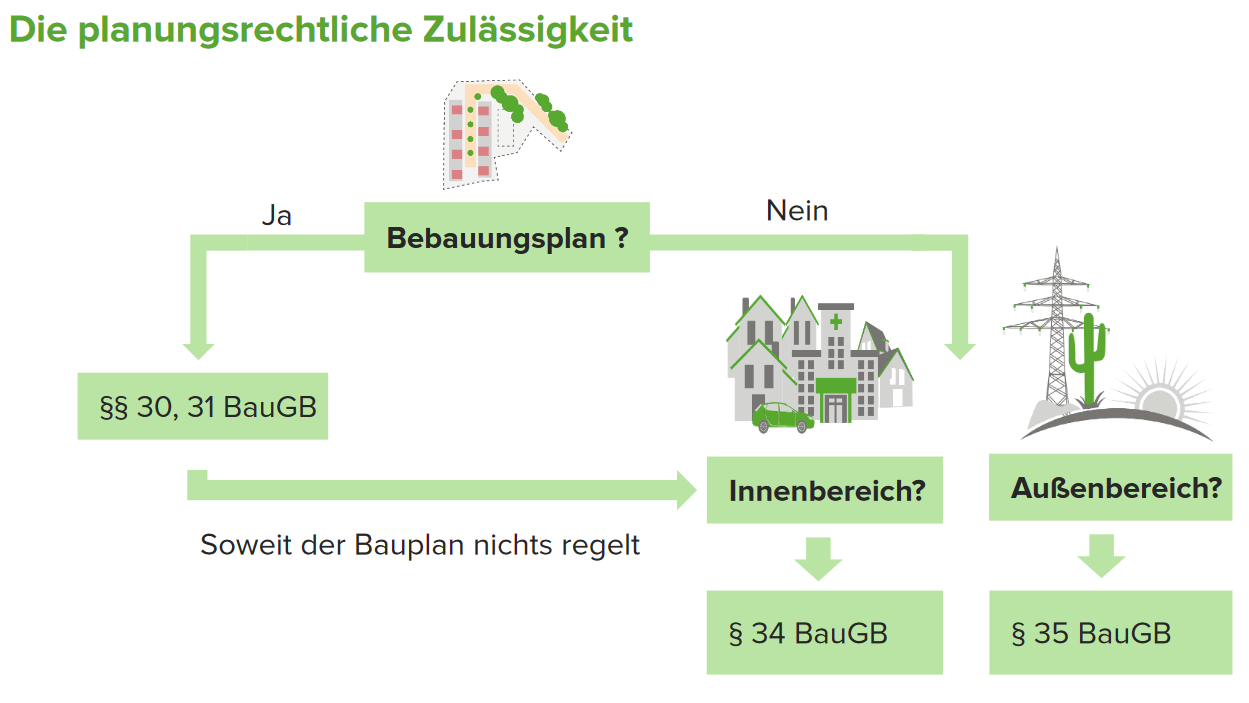 § 35 BauGB: Vorhaben im Außenbereich