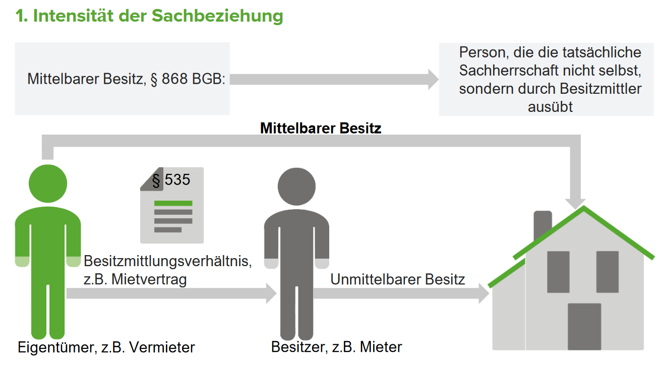 Der Mittelbaren Besitz Gem. § 868 BGB