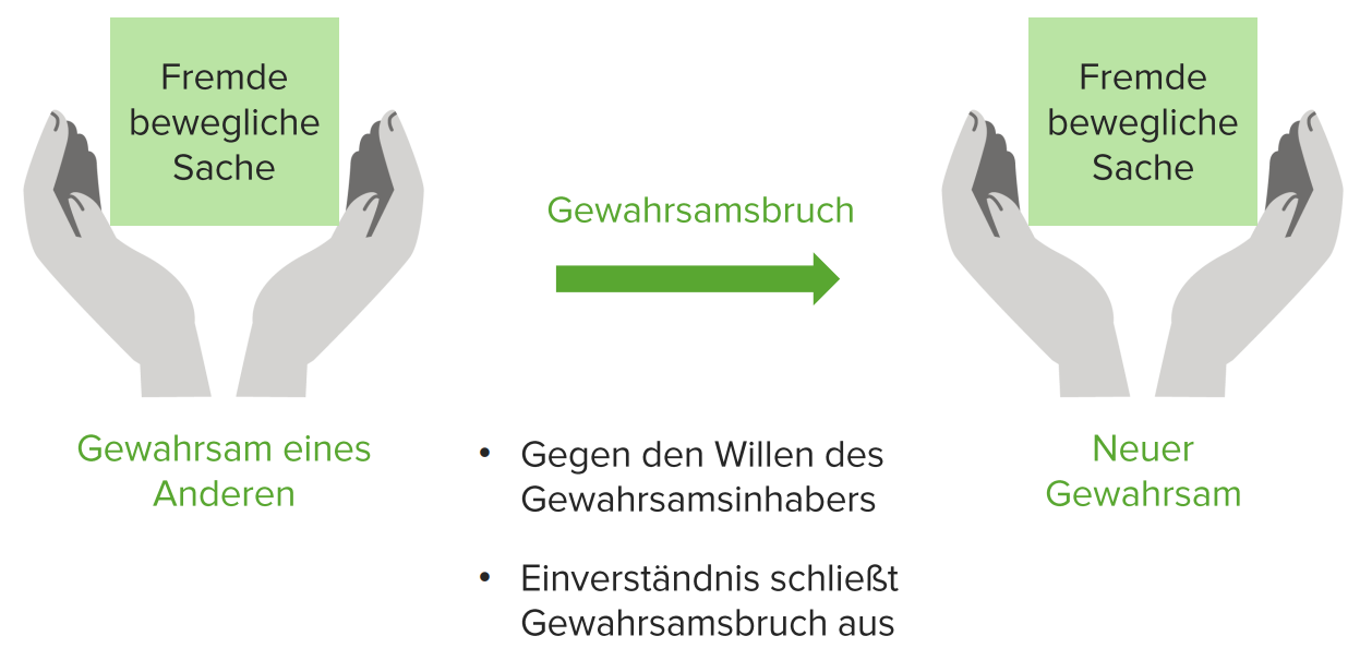 § 242 StGB, Die Elemente der Wegnahme.