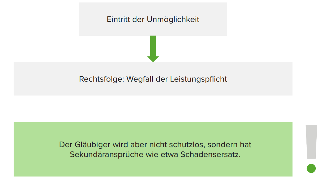 unm-glichkeit-der-leistung-275-bgb-lecturio-jura
