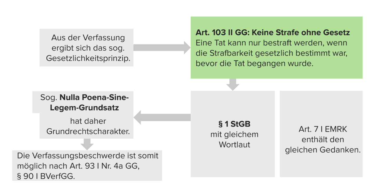 Garantiefunktion von Strafgesetzen