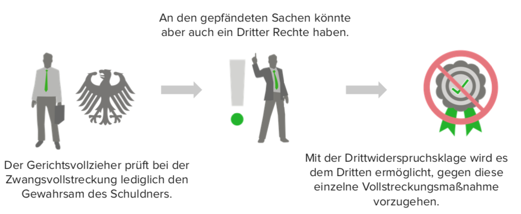 Drittwiderspruchsklage, § 771 ZPO