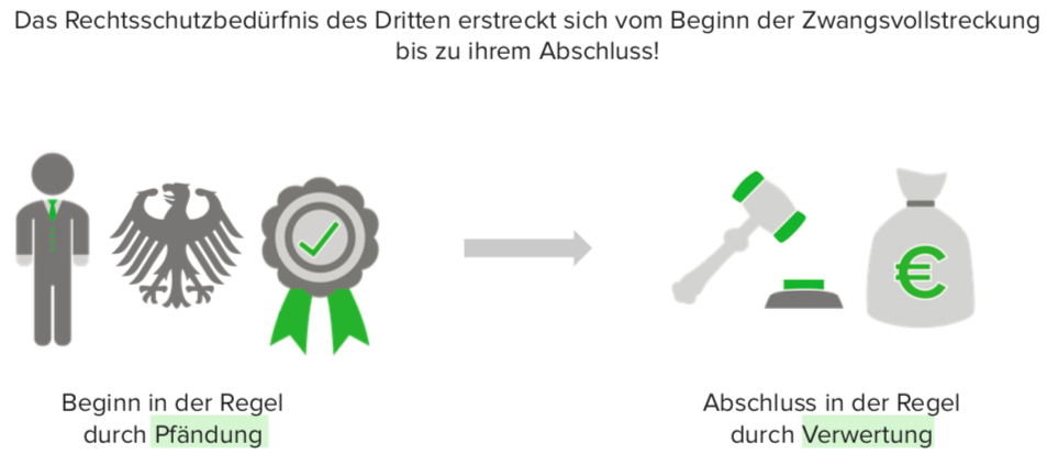 Drittwiderspruchsklage, § 771 ZPO - Rechtsschutzbedürfnis