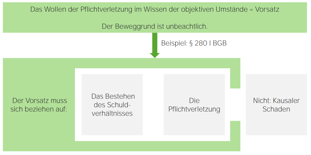 Vertretenm ssen Des Schuldners 276 BGB