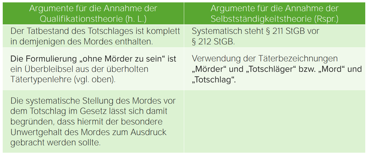 § 28 StGB Verhältnis von Mord und Totschlag