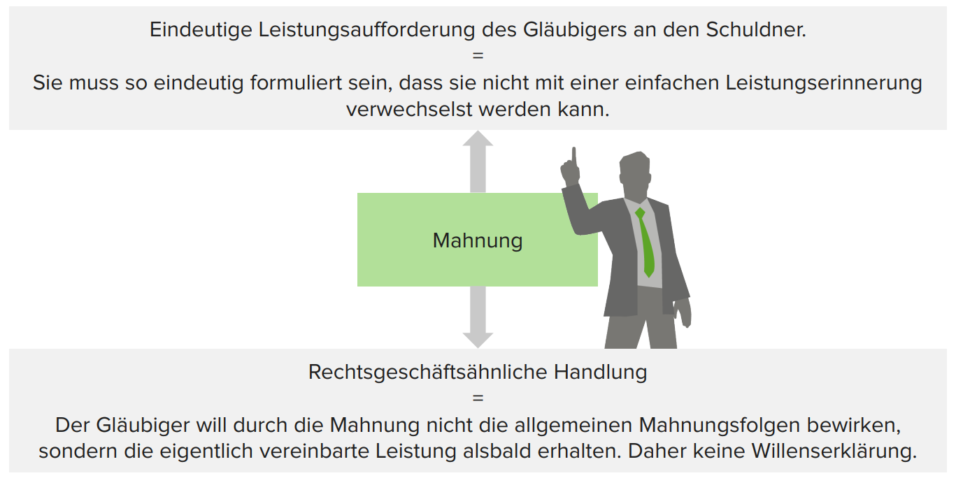 der-schuldnerverzug-286-bgb-lecturio