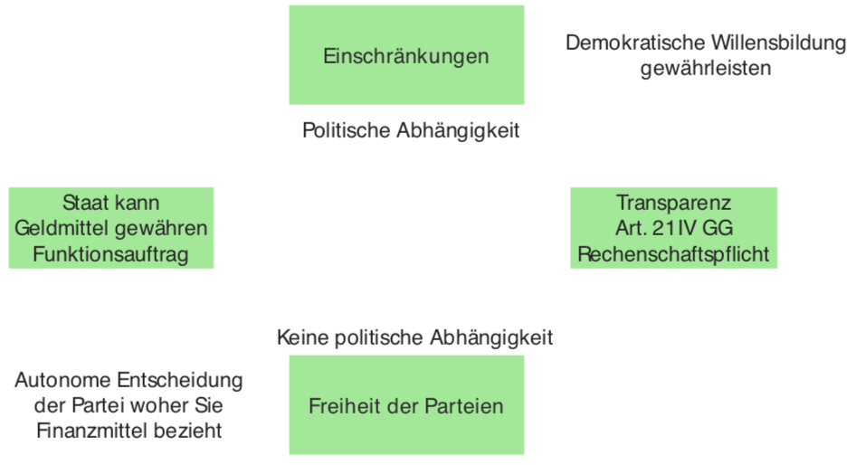 Die politischen Parteien, Art. 21 GG