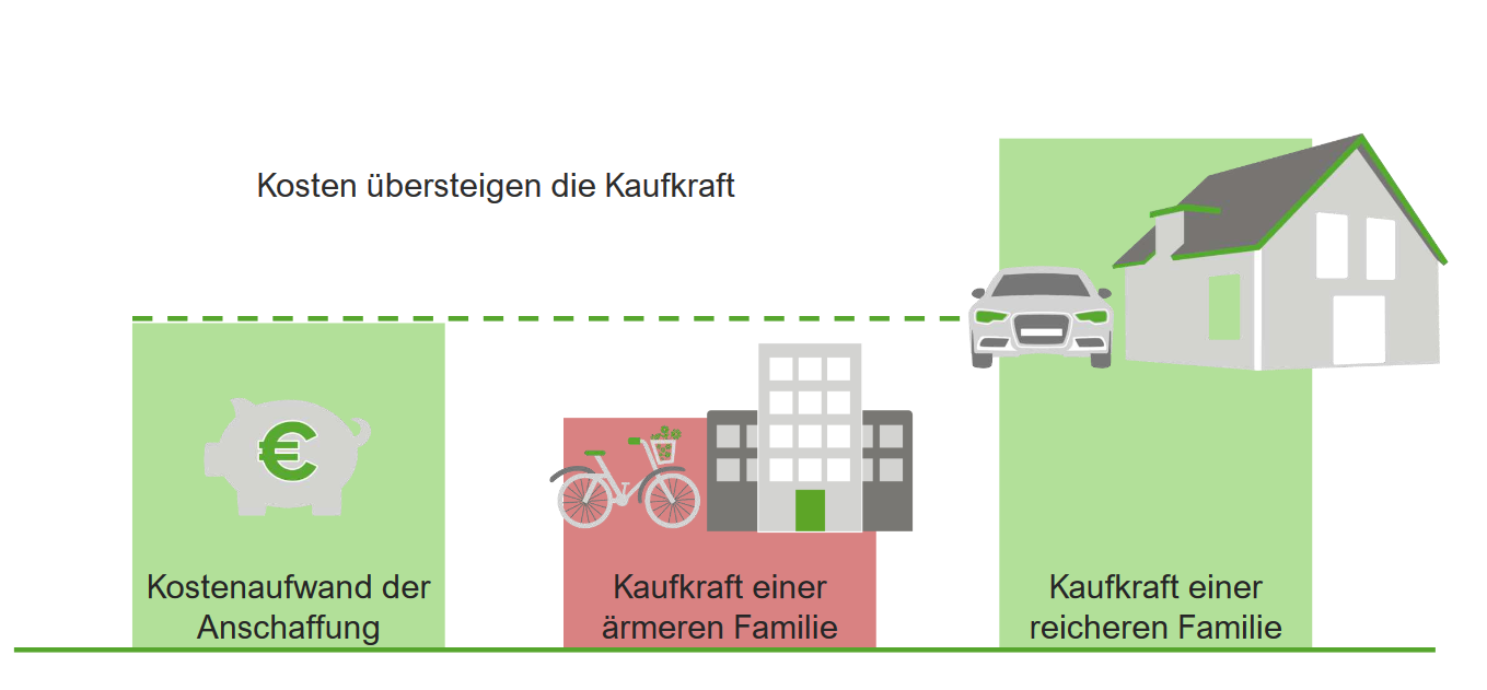 Angemessenheit Schlüsselgewalt § 1357 BGB