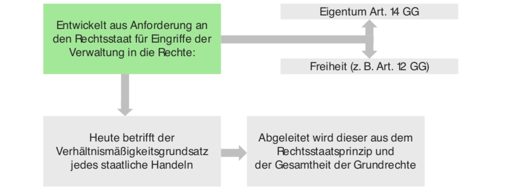 Verhältnismäßigkeit | Lecturio