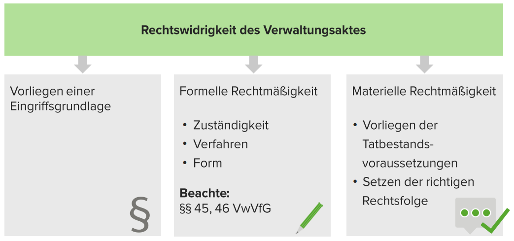 Materielle Rechtmäßigkeit Verwaltungsakt Schema www.lecturio.de