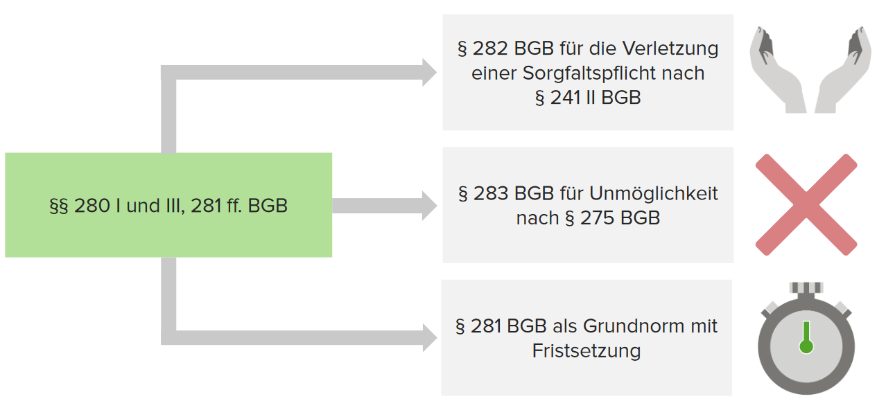 Schadensersatzanspruch, § 280 BGB | Lecturio Jura