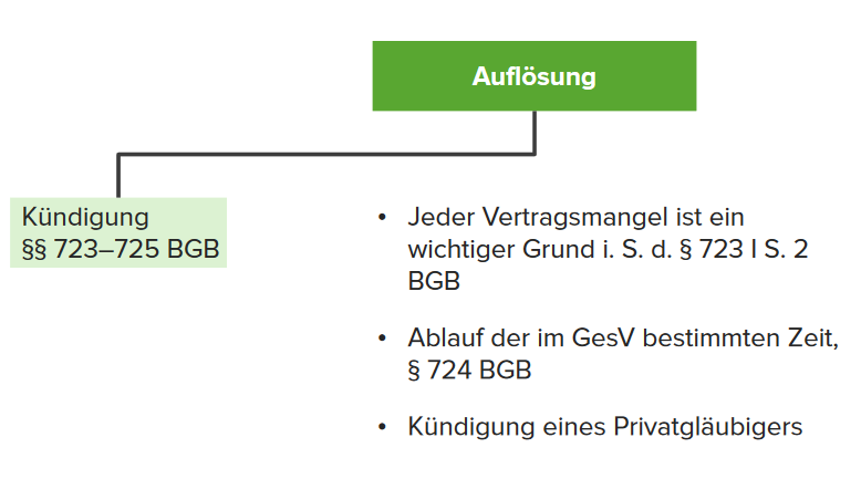 Gesellschaft bürgerlichen Rechts (GbR), §§ 705 ff. BGB